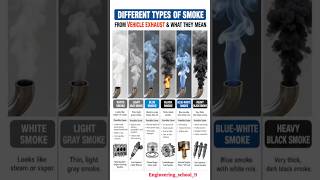 Car Exhaust Smoke Problems Explained 😱 | White, Blue, Gray &amp; Black Smoke🚗💨