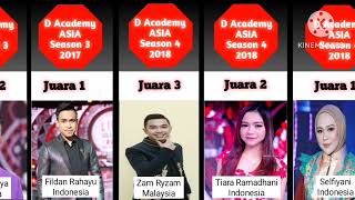 Download lagu Daftar Juara D Academy Asia Season 1-6 Indosiar #dacademyasia6 #dacademyasia6indosiar #dacademy mp3