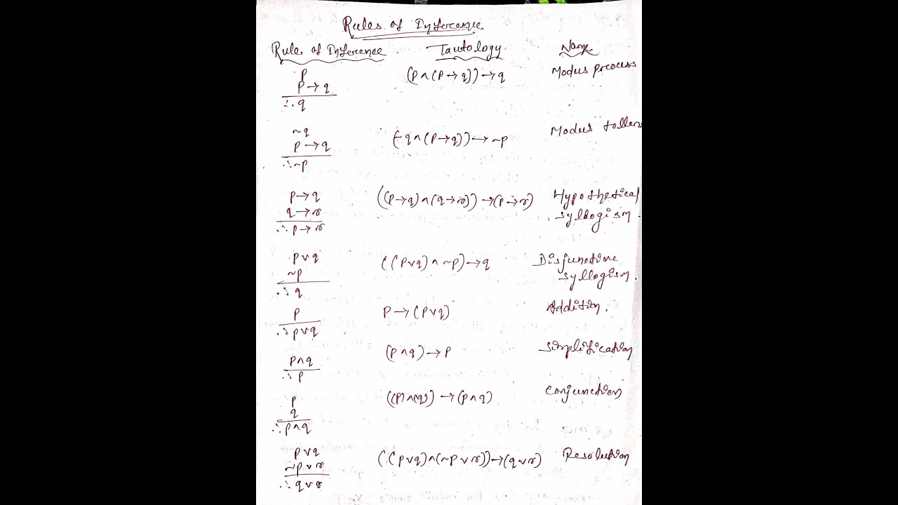 Rules of Inference // Discrete mathematics
