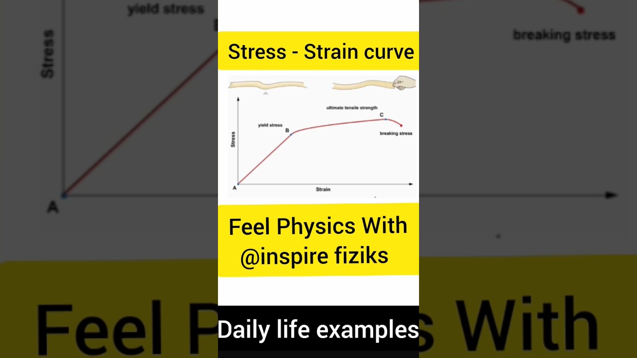 stress strain curve, stress strain curve animation, stress strain curve class 11 physics