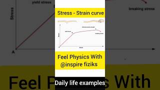 stress strain curve, stress strain curve animation, stress strain curve class 11 physics