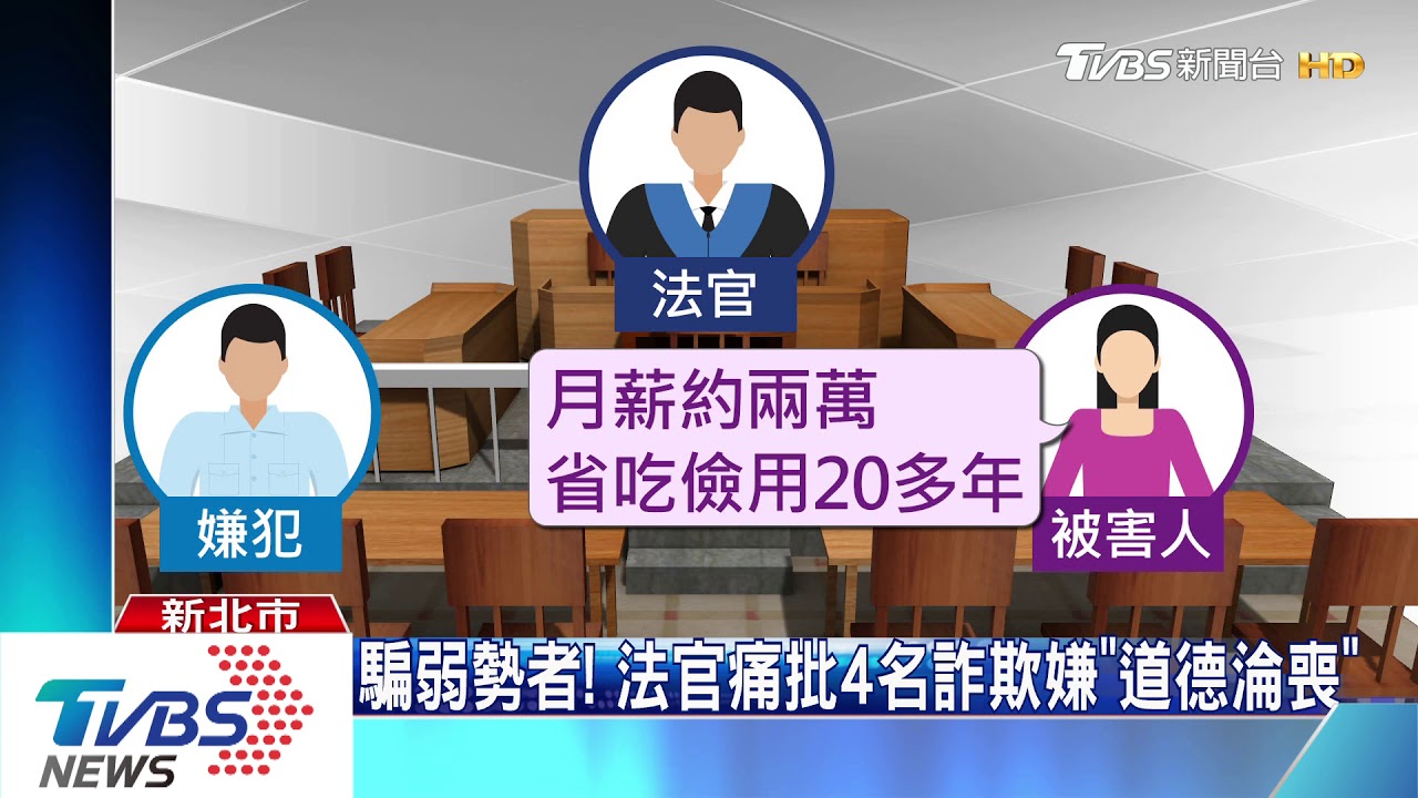 騙弱勢者! 法官痛批4名詐欺嫌「道德淪喪」