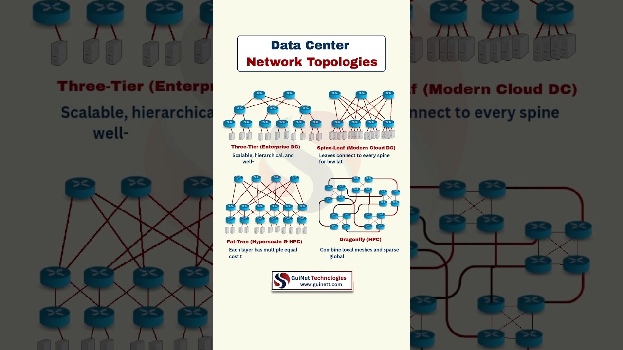 Data Center Network Topologies | Spine-Leaf, Three-Tier, Fat-Tree & Dragonfly Explained