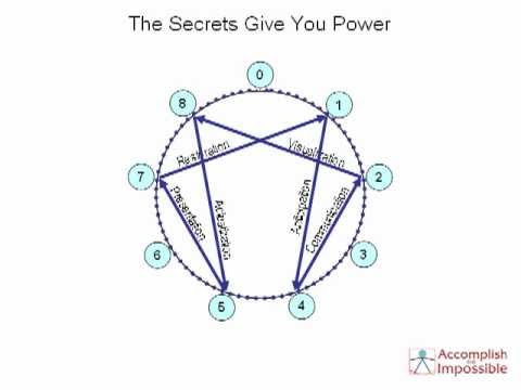 Using The NTS (enneagram)