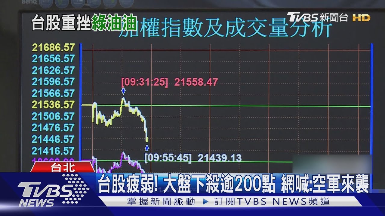 台股疲弱！大盤下殺逾200點　網喊：空軍來襲