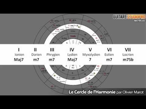 Improviser à la guitare : La technique du Cercle de l'harmonie pour guitariste