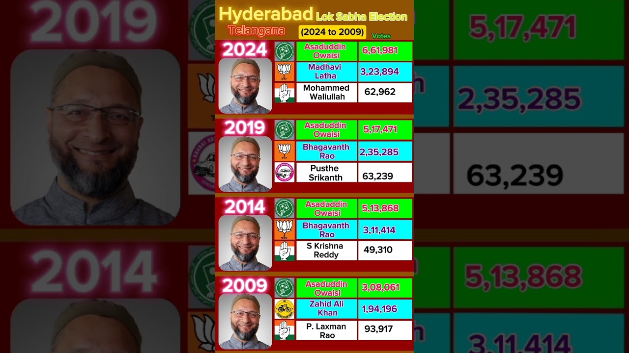 Hyderabad Lok Sabha Election Result from 2009 to 2024 Telangana #election #news #aimim #congress