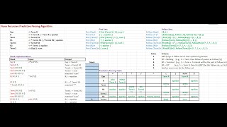 Non-Recursive Predictive Parsing Algorithm | First Set | Follow Set | Predictive Parsing Table