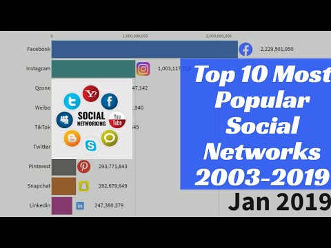 Top 10 Most Popular social networks 2003 - 2019
