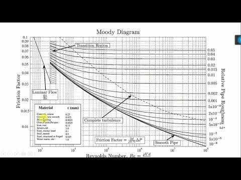 Friction losses practice Moody Diagram 2