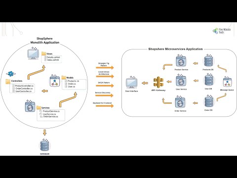 Migrating Monoliths to Microservices: Practical Strategies