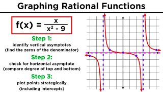 Graphing Rational Functions and Their Asymptotes