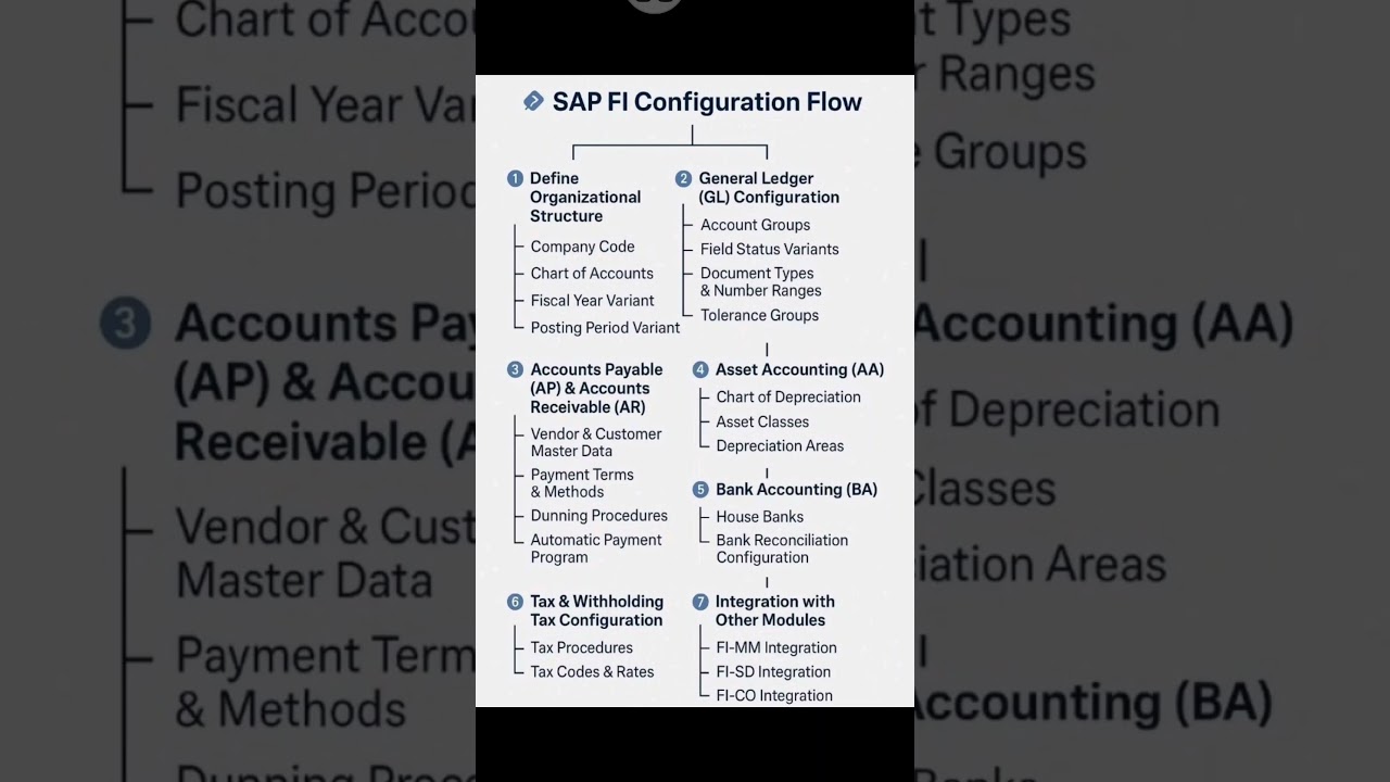 SAP FI Organization structure #sapclasses # saplearning #sapfico #sapficotutorial #sap #saporg
