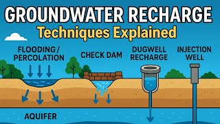 GROUNDWATER RECHARGE|FLOODING|PERCOLATION TANK|CHECK DAM|DUG WELLRECHARGE#environment#environmental
