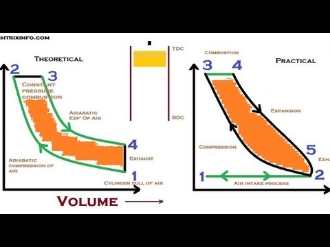 디젤 사이클 Diesel Cycle - : 최신 백과사전, 뉴스, 리뷰 및 연구 디젤 사이클 Diesel Cycle - : 최신 백과사전, 뉴스, 리뷰 및 연구