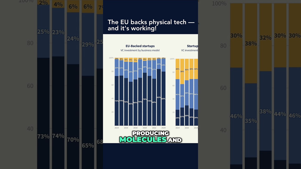 The EU backs physical tech — and it's working!