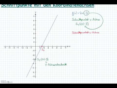 Schnittpunkte einer Gerade mit den Koordinatenachsen