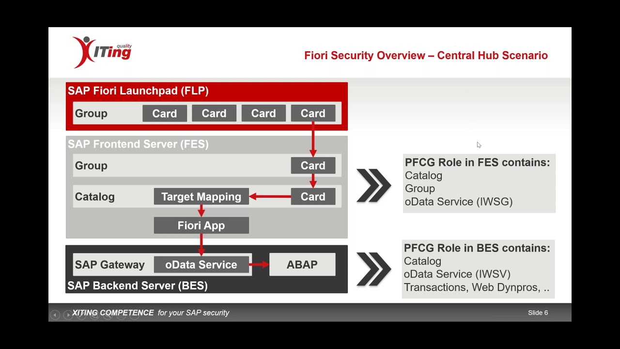 Deep-Dive into Debugging Fiori Authorizations