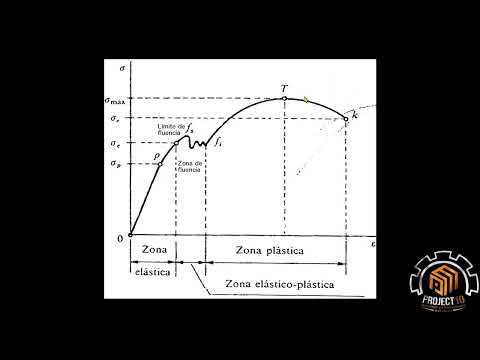 (ATUALIZADO) LIMITE DE ESCOAMENTO  OU TENSÃO ESCOAMENTO ?DIAGRAMA TENSÃO X DEFORMAÇÃO NA ENGENHARIA