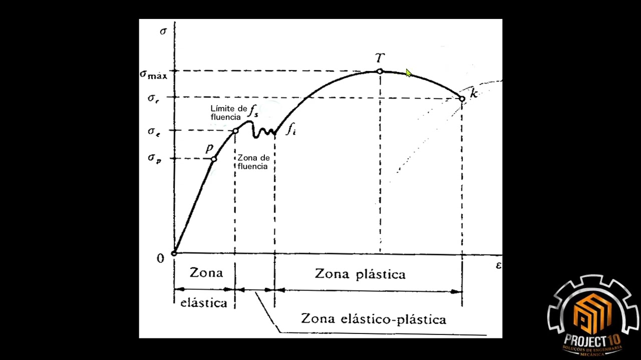 (ATUALIZADO) LIMITE DE ESCOAMENTO  OU TENSÃO ESCOAMENTO ?DIAGRAMA TENSÃO X DEFORMAÇÃO NA ENGENHARIA