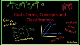 Basic Cost Concepts