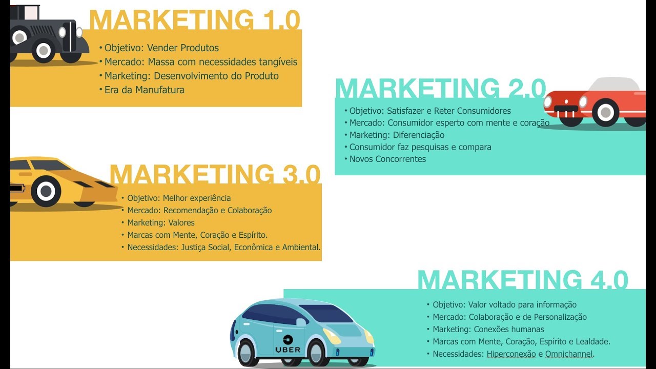 Evolução do Marketing - 1.0 ao 4.0