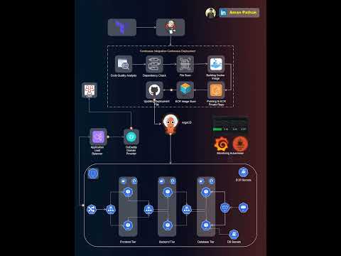 Advanced End-to-End DevSecOps Kubernetes Three-Tier Project | EKS | ArgoCD | Prometheus | Grafana