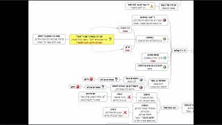 דף יומי מסכת עבודה זרה דף יד - שיעור קצר וברור במיוחד בליווי תרשים - אורי בריליאנט אתר סיני (שיעורי הדף היומי בקצרה מאת הרב אורי בריליאנט) - התמונה מוצגת ישירות מתוך אתר האינטרנט יוטיוב. זכויות היוצרים בתמונה שייכות ליוצרה. קישור קרדיט למקור התוכן נמצא בתוך דף הסרטון דף יומי מסכת עבודה זרה דף יד - שיעור קצר וברור במיוחד בליווי תרשים - אורי בריליאנט אתר סיני (שיעורי הדף היומי בקצרה מאת הרב אורי בריליאנט) - התמונה מוצגת ישירות מתוך אתר האינטרנט יוטיוב. זכויות היוצרים בתמונה שייכות ליוצרה. קישור קרדיט למקור התוכן נמצא בתוך דף הסרטון