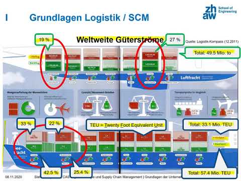 Grundlagen Unternehmenslogistik - Teil 1