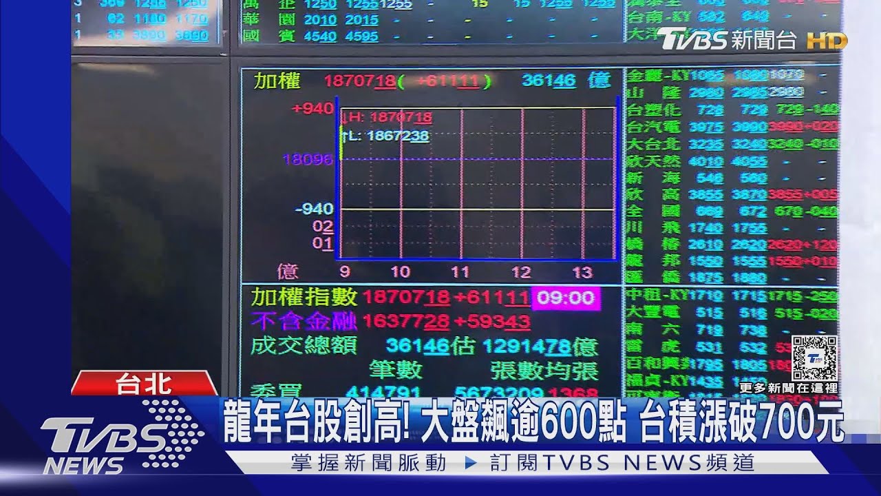 龍年台股創高!大盤飆逾600點 台積漲破700元