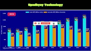 India & Australia GDP Comparison 2000 2025
