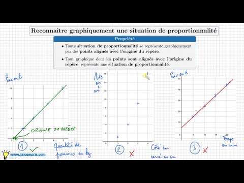 Course ♦ Recognize and graphically represent a proportionality situation ♦ Fourth