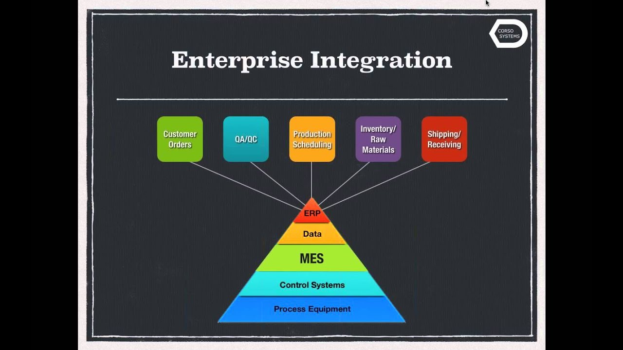 Manufacturing Execution System (MES) Essentials