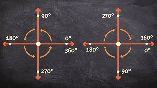 Rotations in degrees for counter and clockwise directions