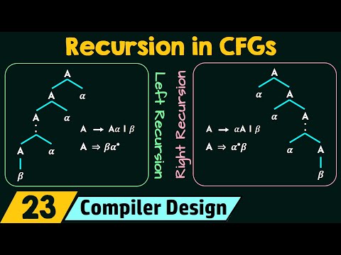 Recursion in Context Free Grammars CFGs