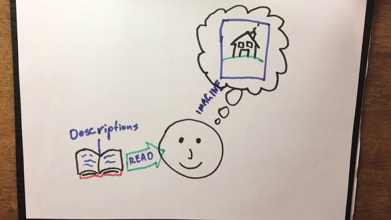 Reading Comprehension: Visualising