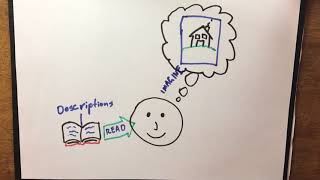 Reading Comprehension: Visualising