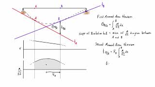 Moment Area Method Explained