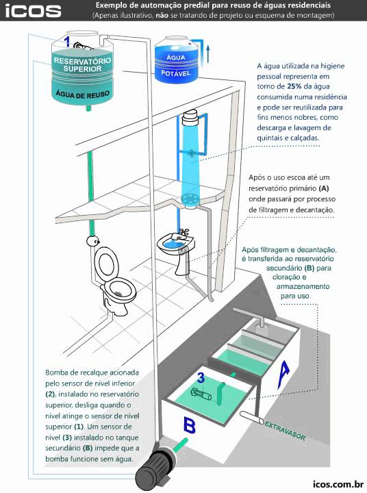 Reúso de Água em Automação Predial com Sensores ICOS