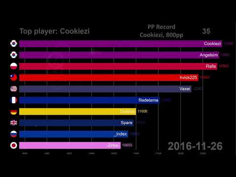 History of osu! top 10 players (Apr 2012 - Aug 2024)