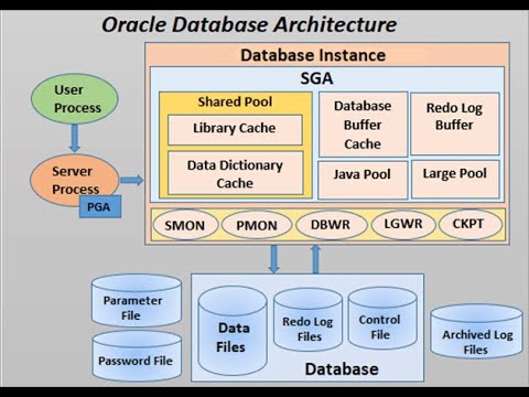 Oracle database architecture explanation in details
