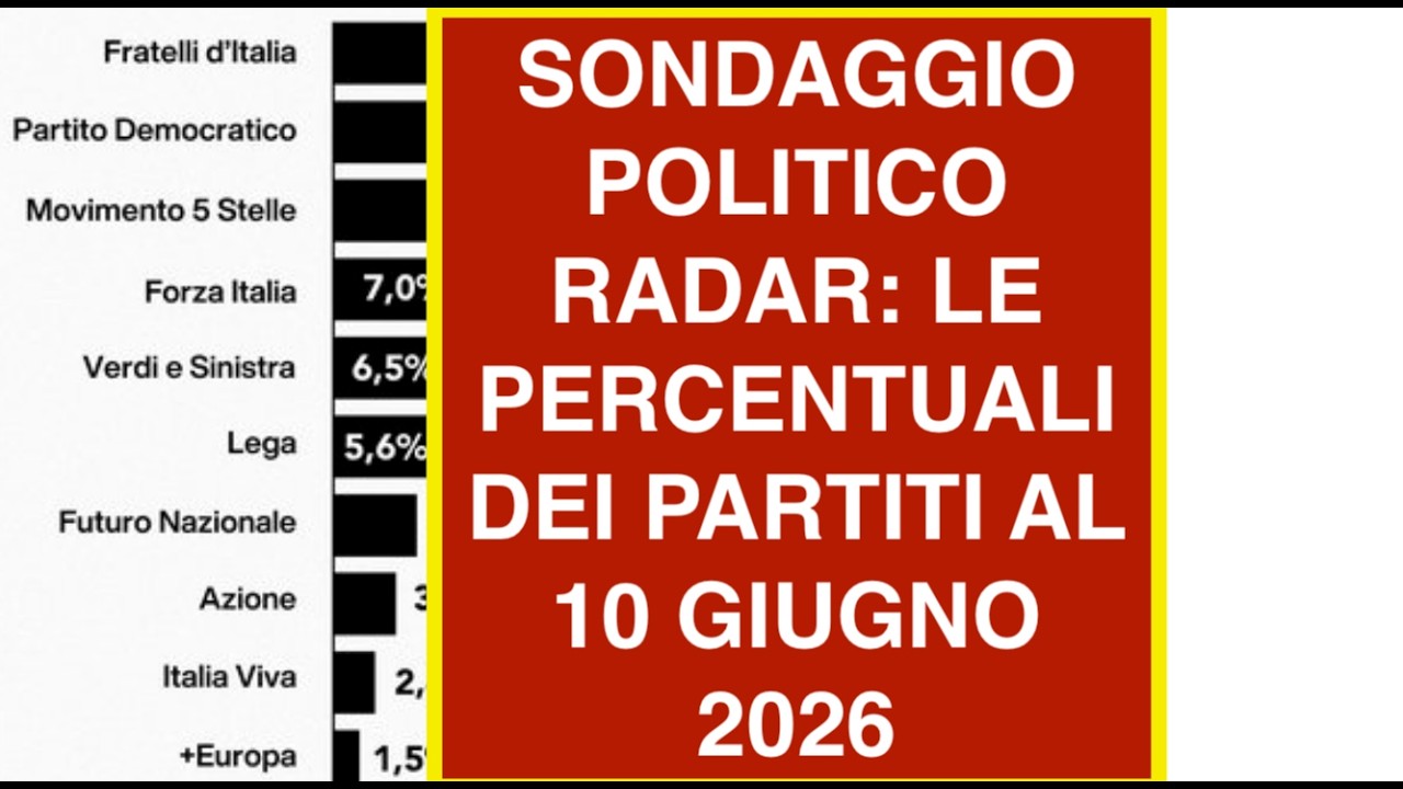 SONDAGGIO POLITICO RADAR: LE PERCENTUALI DEI PARTITI AL 10 GIUGNO 2026