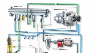 #fuel_system of diesel engine | #Perkins fuel systems | #common_rail_fuel_injection system | #filter