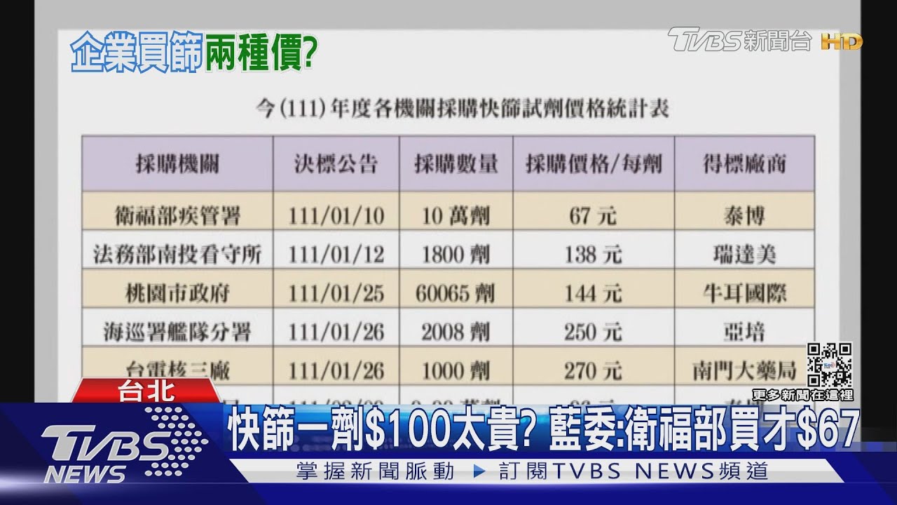快篩一劑100元太貴? 藍委:衛福部買才67元