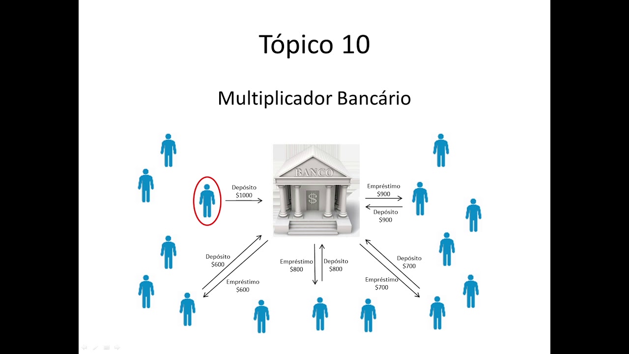 Introdução a Economia 067 Mercado Financeiro Multiplicador Bancário