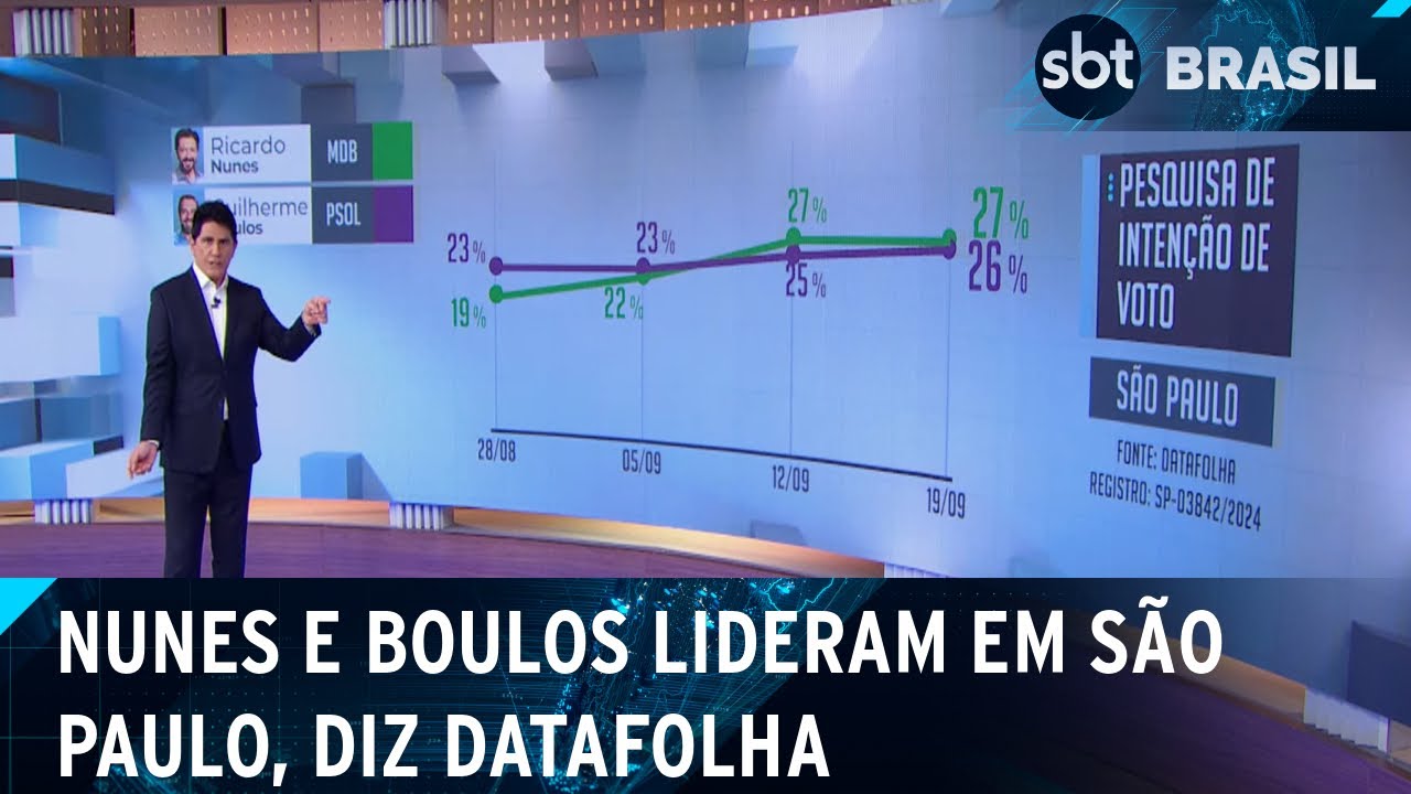 Pesquisa Datafolha mostra Nunes com 27% e Boulos com 26% em São Paulo | SBT Brasil (19/09/24)