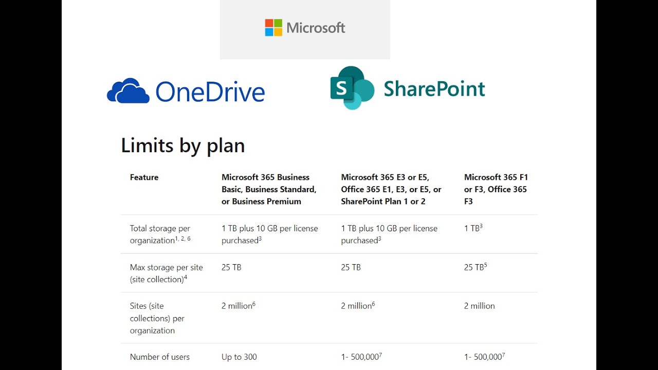 Límites de espacio en Microsoft 365 para (MicroSoft OneDrive) y (MicroSoft SharePoint Sitios)