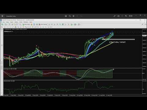How to make constant profits with Cycle Sniper Strategy in FX markets. DJI Sample trade.