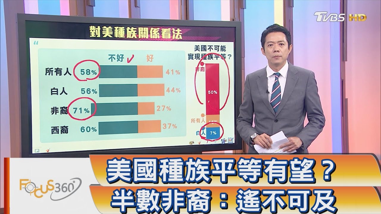 美國種族平等有望? 半數非裔:遙不可及