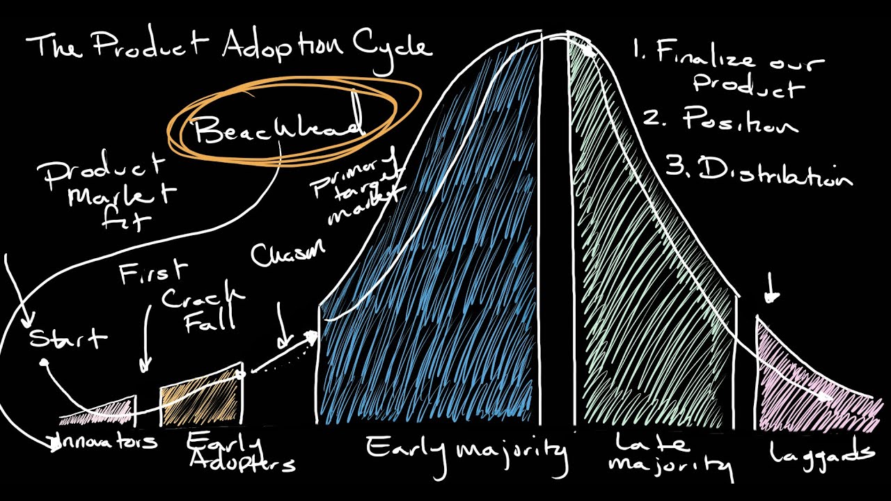 How the Product Adoption Cycle | New Venture Launch